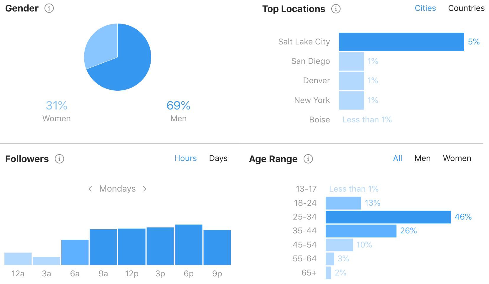 Instagram Activity Chart